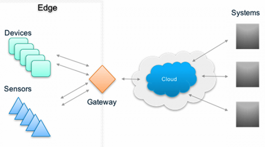 Best Apps to implement successful Industrial IoT 1