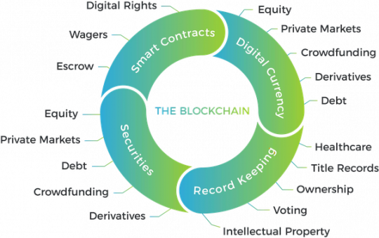 Blockchain Technology