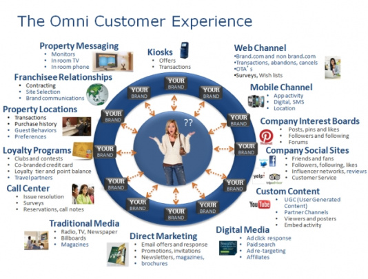 The significance of an Omnichannel customer experience