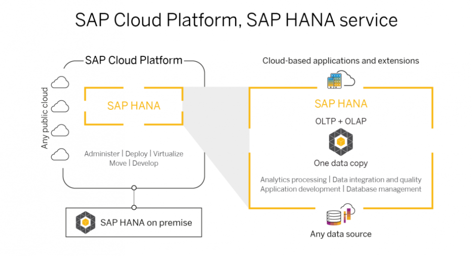 5 Reasons Why You Need To Move SAP on a Cloud Platform