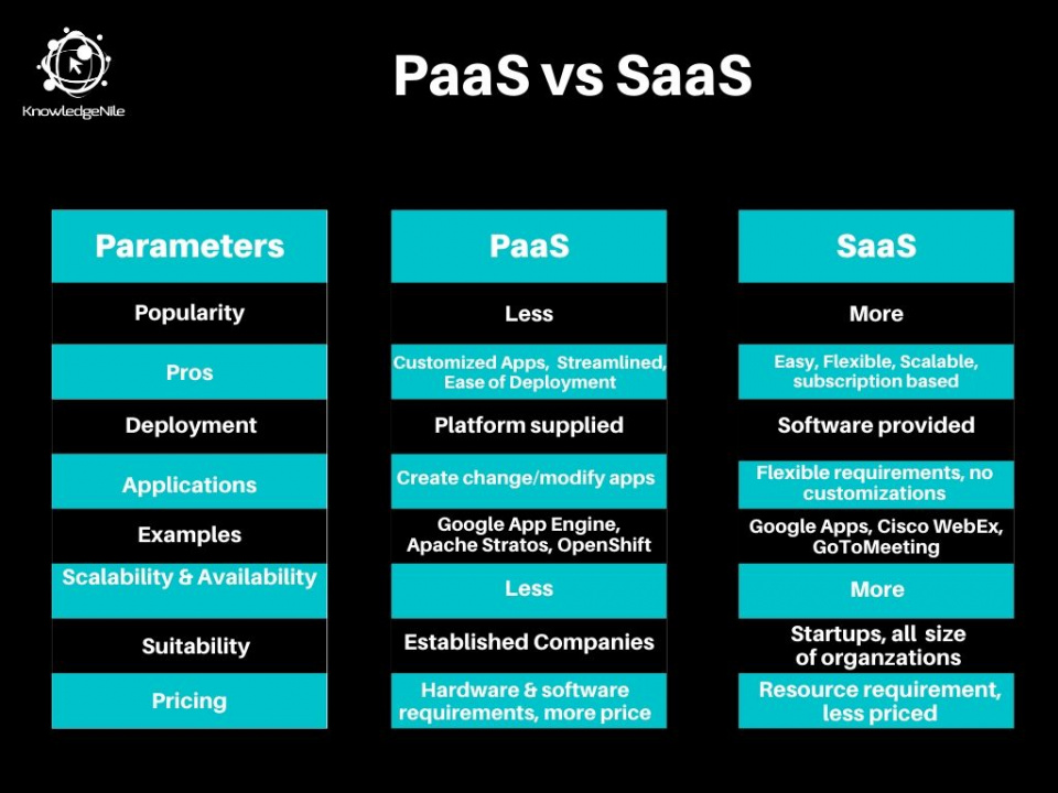 Top 8 Differentiating Factors Between PaaS and SaaS