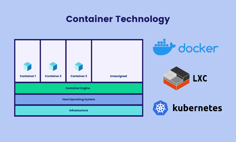 Containers Technology