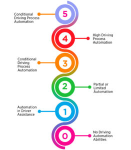 Levels of Autonomous Driving Technology