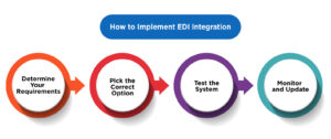 EDI-Integration