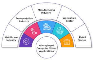 Computer Vision Applications AI Employed