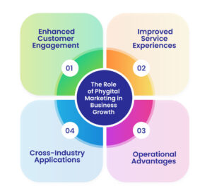 Role of Phygital Marketing in Business Growth