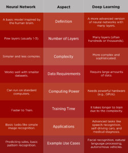 Difference Between Neural Networks vs. Deep Learning