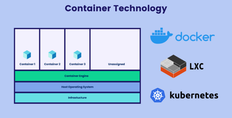 Containers Technology